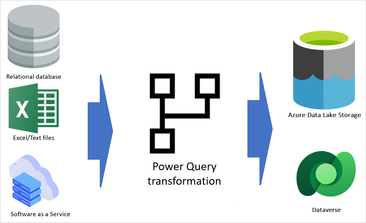 power bi dataflow nedir