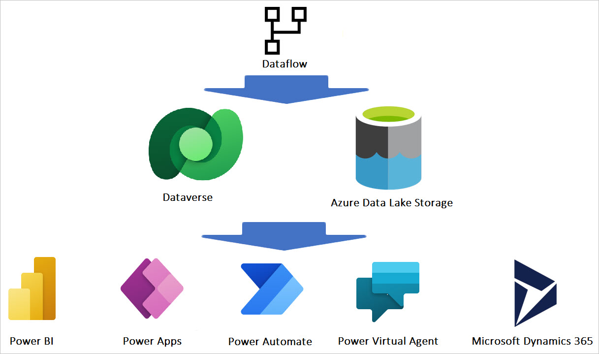 Power BI Dataflow kullanımı