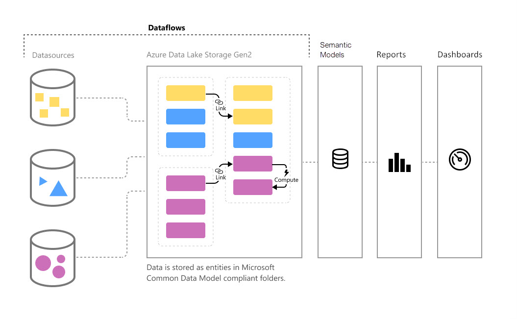 dataflow nedir